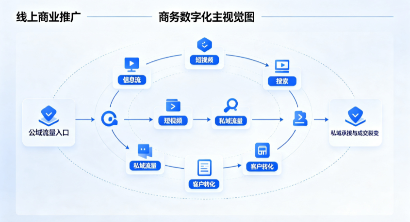 凉山彝族自治州线上商业推广怎么做？全域流量闭环搭建与低成本转化实战指南